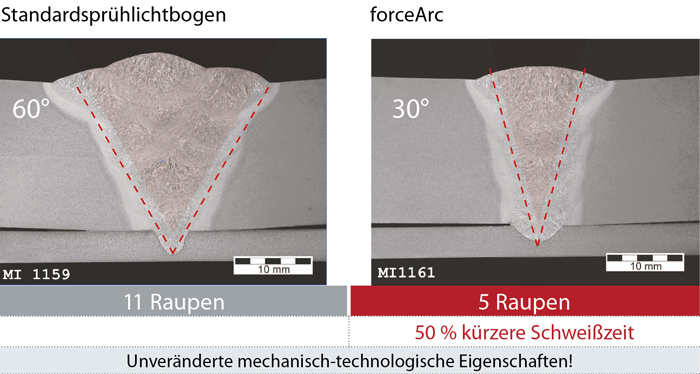 Vergleich Standardsprühlichtbogen forceArc Vergleich Standardsprühlichtbogen forceArc